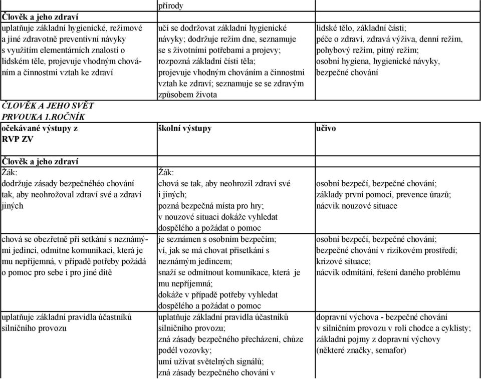 rozpozná základní čísti těla; osobní hygiena, hygienické návyky, ním a činnostmi vztah ke zdraví projevuje vhodným chováním a činnostmi bezpečné chování vztah ke zdraví; seznamuje se se zdravým