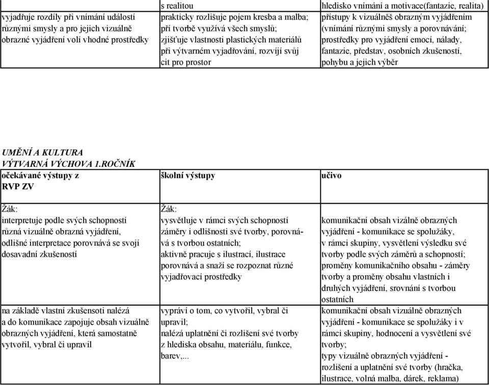 emocí, nálady, při výtvarném vyjadřování, rozvíjí svůj fantazie, představ, osobních zkušeností, cit pro prostor pohybu a jejich výběr UMĚNÍ A KULTURA VÝTVARNÁ VÝCHOVA 1.