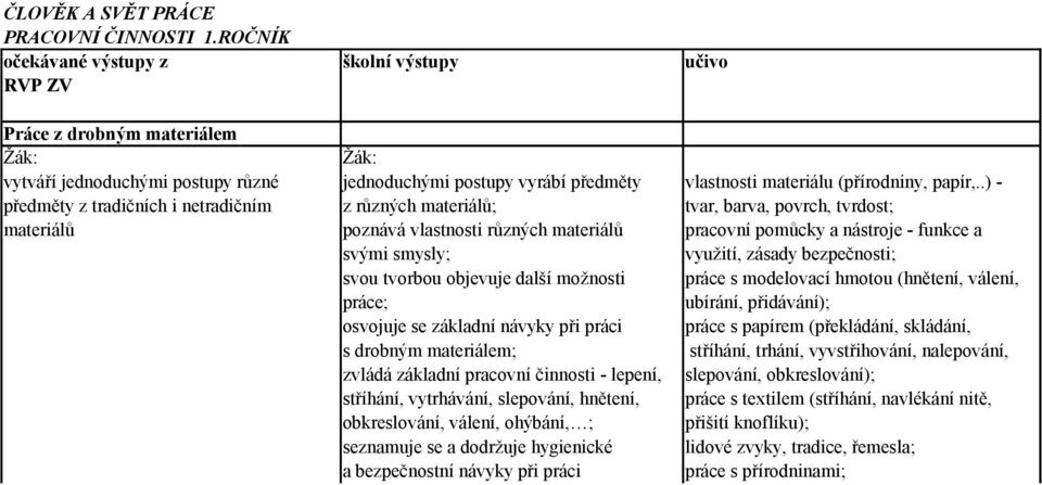 .) - předměty z tradičních i netradičním z různých materiálů; tvar, barva, povrch, tvrdost; materiálů poznává vlastnosti různých materiálů pracovní pomůcky a nástroje - funkce a svými smysly;