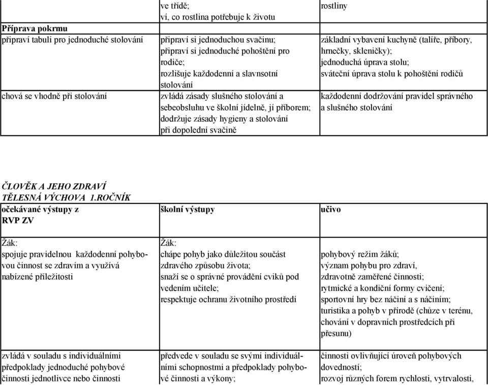 zvládá zásady slušného stolování a každodenní dodržování pravidel správného sebeobsluhu ve školní jídelně, jí příborem; a slušného stolování dodržuje zásady hygieny a stolování při dopolední svačině