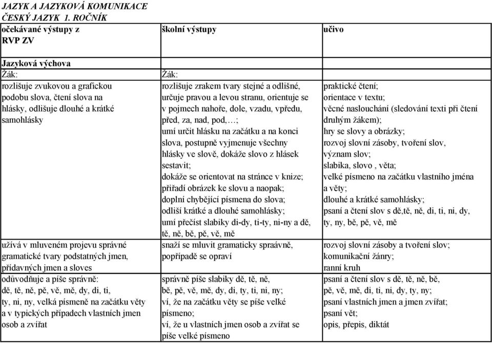 pravou a levou stranu, orientuje se orientace v textu; hlásky, odlišuje dlouhé a krátké v pojmech nahoře, dole, vzadu, vpředu, věcné naslouchání (sledování texti při čtení samohlásky před, za, nad,