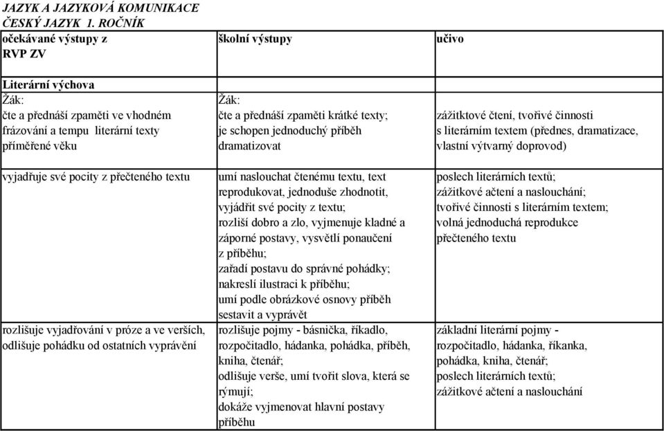 literární texty je schopen jednoduchý příběh s literárním textem (přednes, dramatizace, příměřené věku dramatizovat vlastní výtvarný doprovod) vyjadřuje své pocity z přečteného textu umí naslouchat