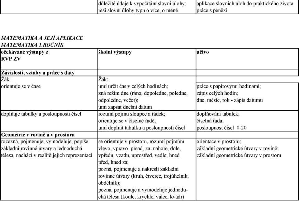 dopoledne, poledne, zápis celých hodin; odpoledne, večer); dne, měsíc, rok - zápis datumu umí zapsat dnešní datum doplňuje tabulky a posloupnosti čísel rozumí pojmu sloupec a řádek; doplňování