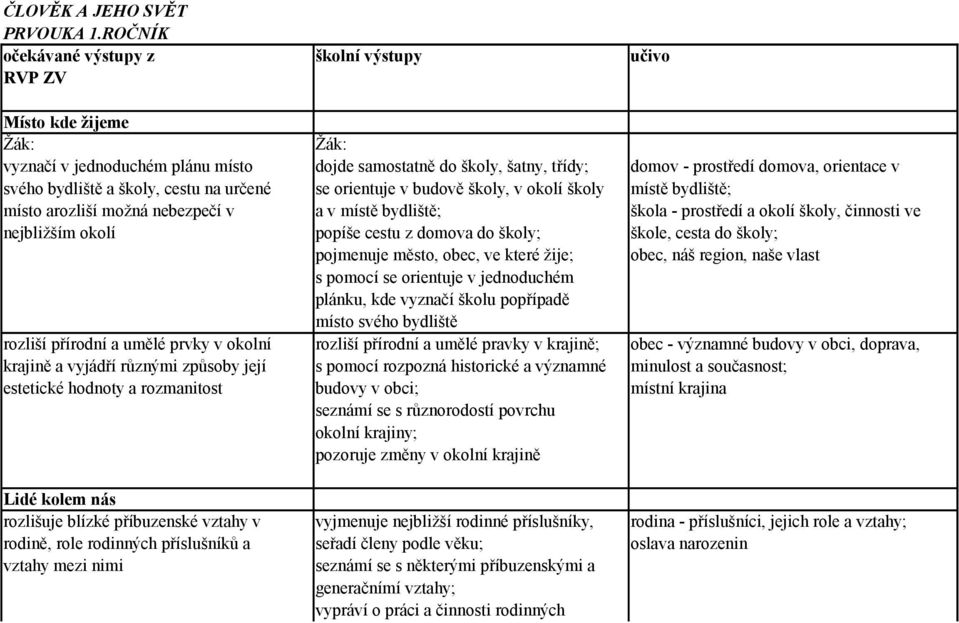 a školy, cestu na určené se orientuje v budově školy, v okolí školy místě bydliště; místo arozliší možná nebezpečí v a v místě bydliště; škola - prostředí a okolí školy, činnosti ve nejbližším okolí