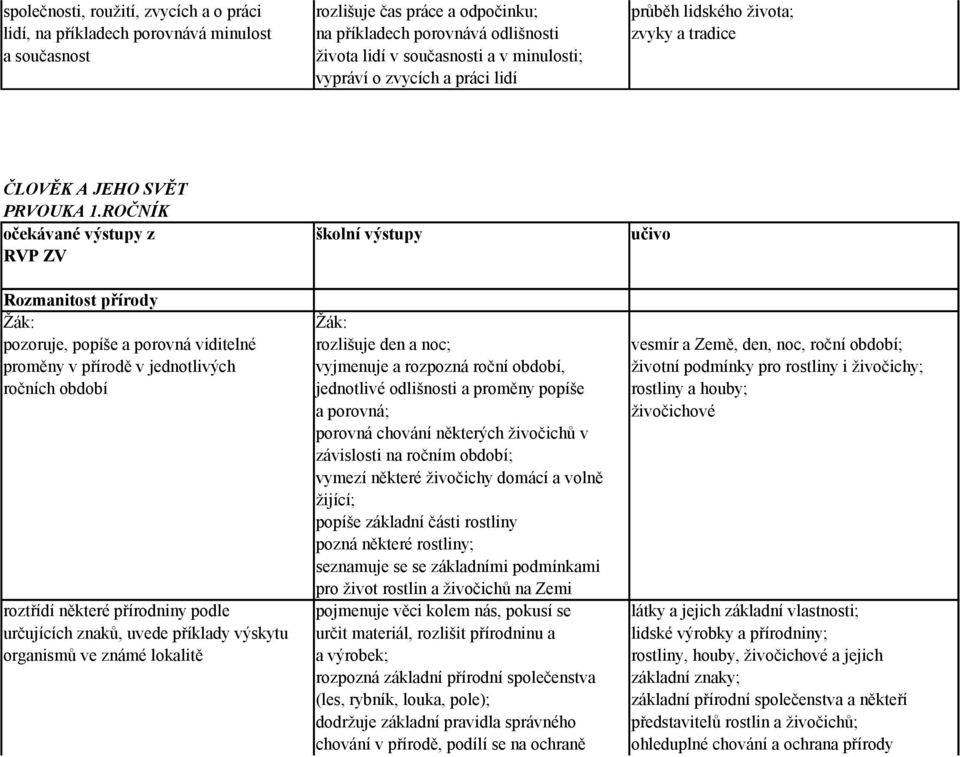 ROČNÍK očekávané výstupy z školní výstupy učivo RVP ZV Rozmanitost přírody pozoruje, popíše a porovná viditelné rozlišuje den a noc; vesmír a Země, den, noc, roční období; proměny v přírodě v