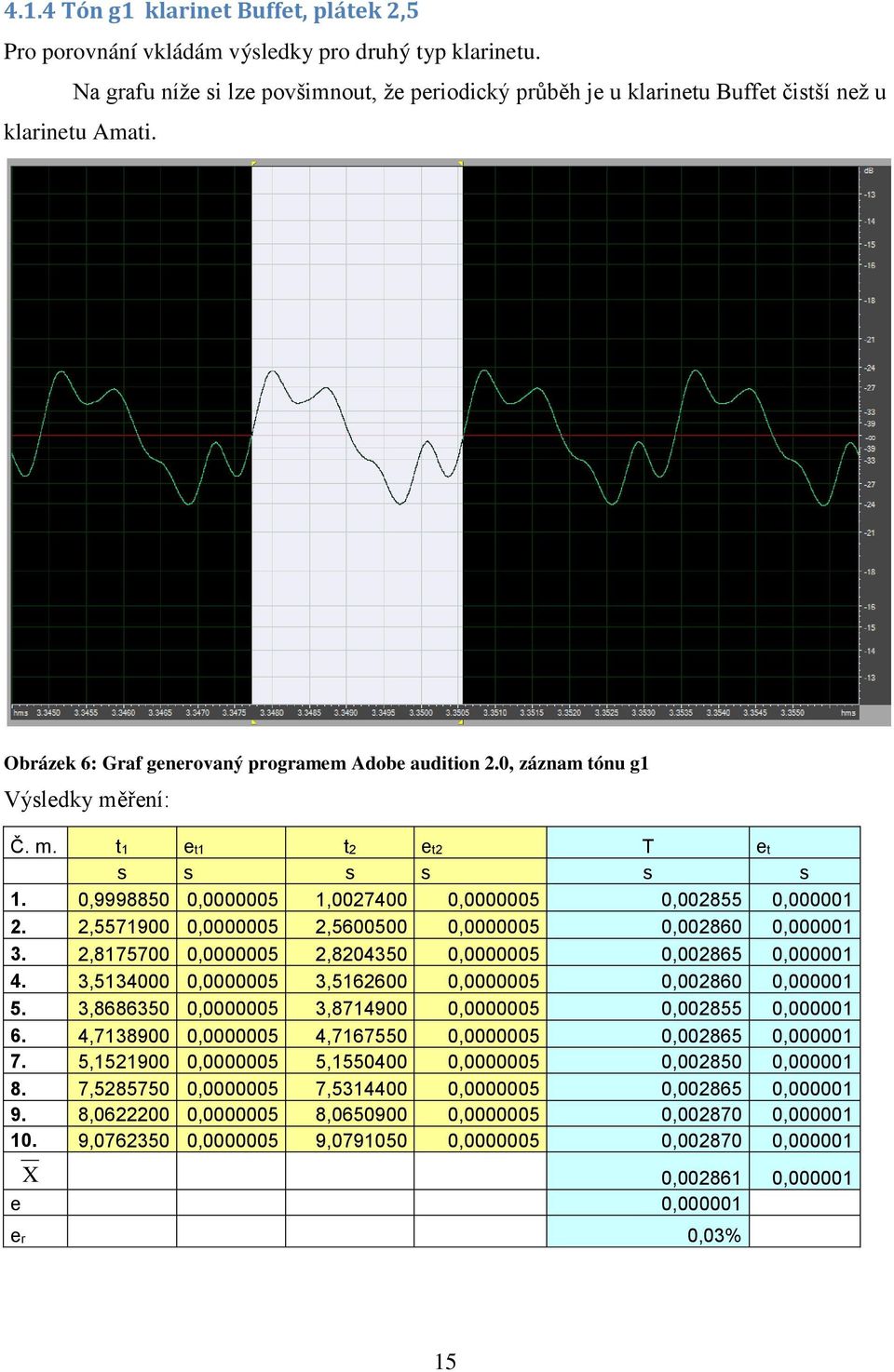 ření: Č. m. t1 et1 t2 et2 T et s s s s s s 1. 0,9998850 0,0000005 1,0027400 0,0000005 0,002855 0,000001 2. 2,5571900 0,0000005 2,5600500 0,0000005 0,002860 0,000001 3.