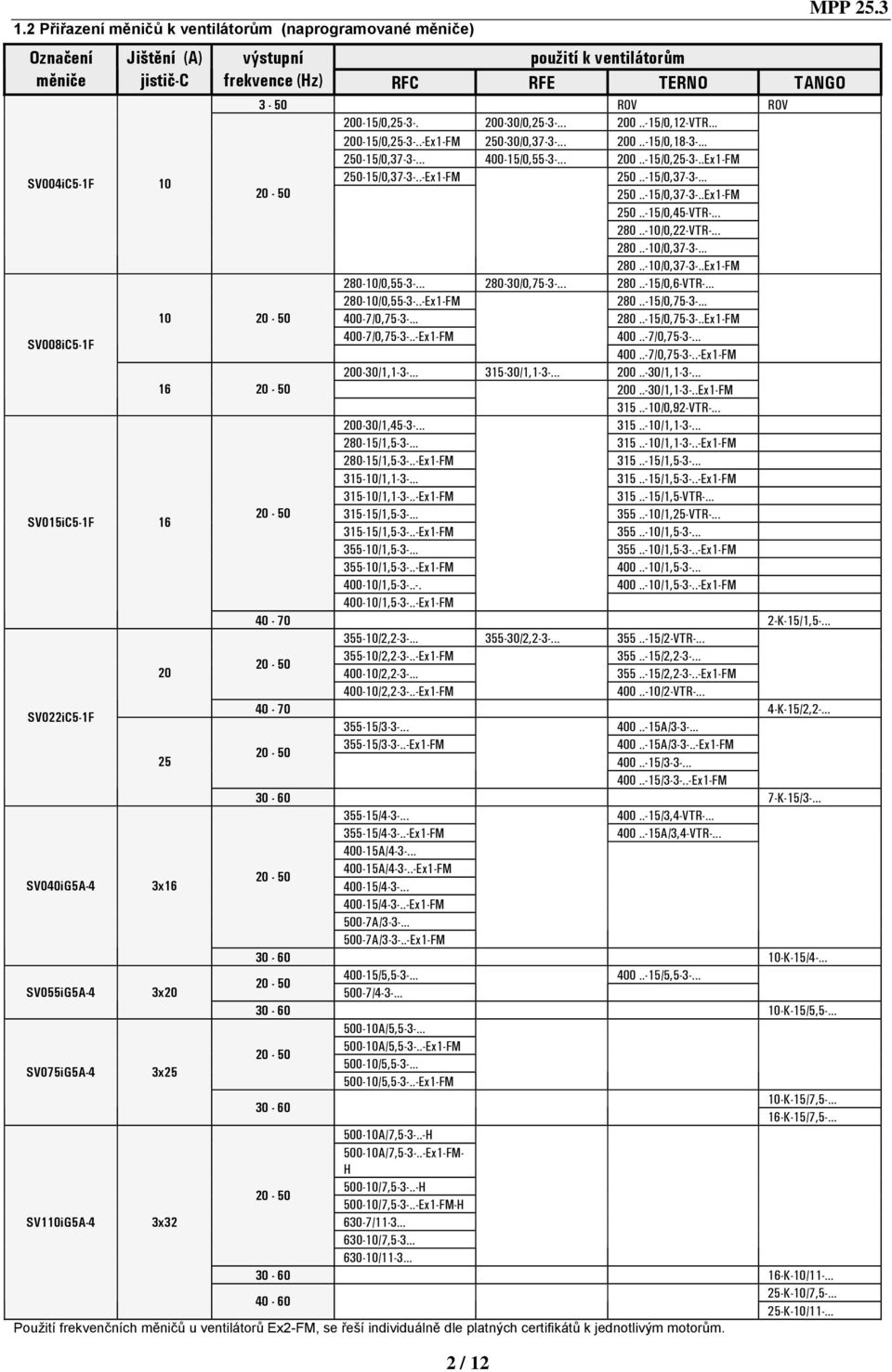 .-E1-FM 250..-15/0,37-3-... 250..-15/0,37-3-..E1-FM 250..-15/0,45-VTR-... 280..-10/0,22-VTR-... 280..-10/0,37-3-... 280..-10/0,37-3-..E1-FM 280-10/0,55-3-... 280-30/0,75-3-... 280..-15/0,6-VTR-.