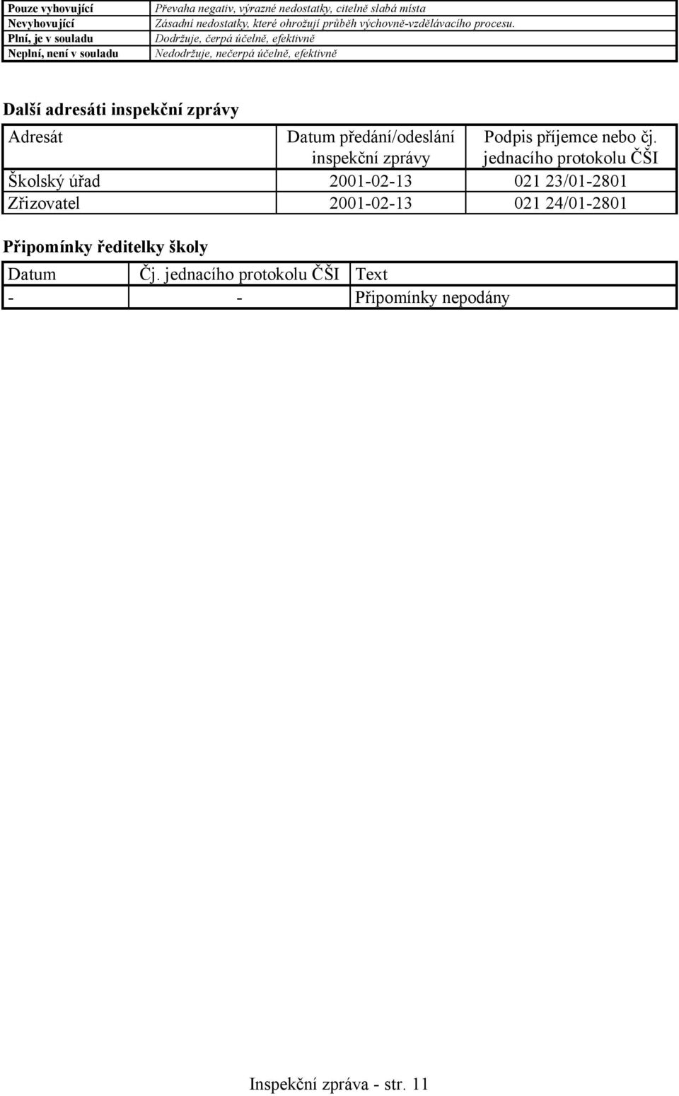 Dodržuje, čerpá účelně, efektivně Nedodržuje, nečerpá účelně, efektivně Další adresáti inspekční zprávy Adresát Datum předání/odeslání inspekční
