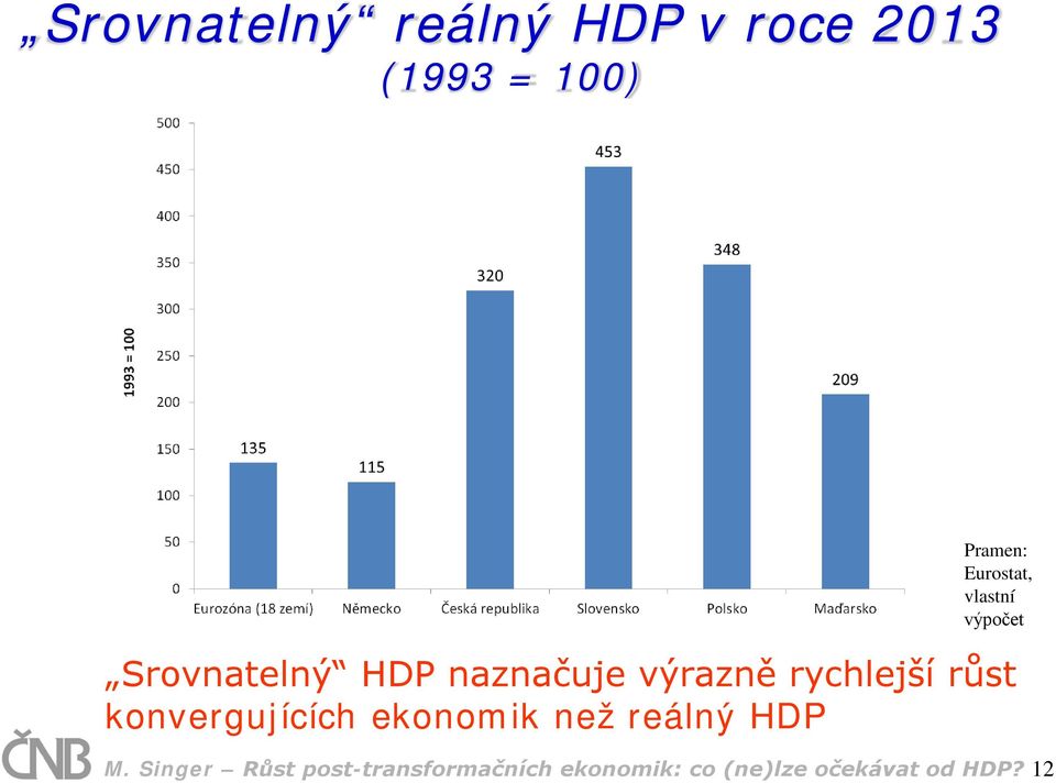 rychlejší růst konvergujících ekonomik než reálný HDP M.