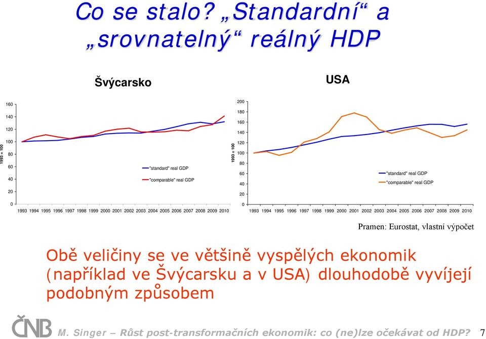 100 80 60 40 "standard" real GDP "comparable" real GDP 20 20 0 1993 1994 1995 1996 1997 1998 1999 2000 2001 2002 2003 2004 2005 2006 2007 2008 2009 2010 0 1993