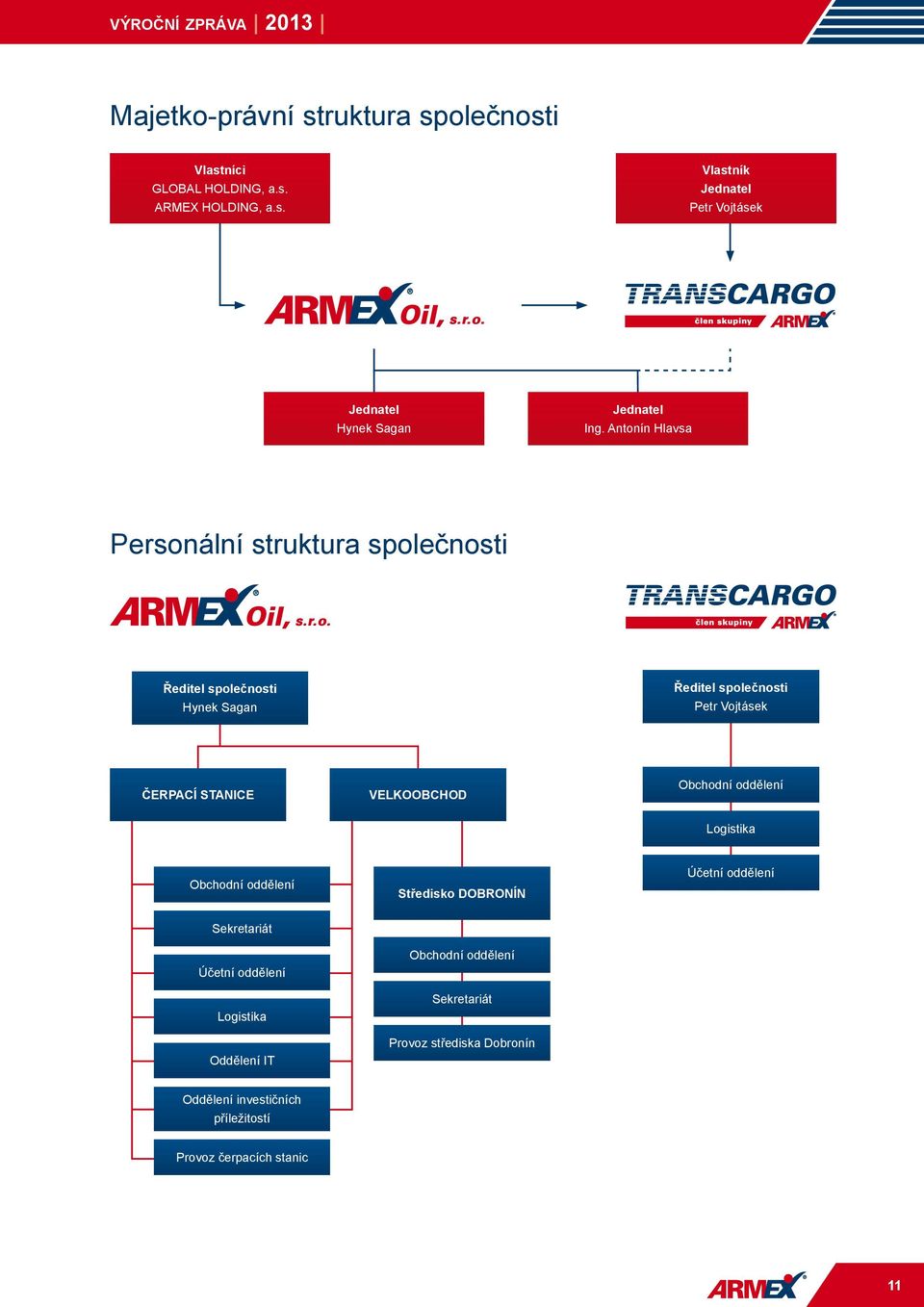 Obchodní oddělení Logistika Obchodní oddělení Středisko DOBRONÍN Účetní oddělení Sekretariát Účetní oddělení Logistika Oddělení IT Obchodní