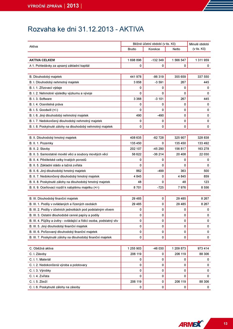 I. 3. Software 3 368-3 101 267 445 B. I. 4. Ocenitelná práva 0 0 0 0 B. I. 5. Goodwill (+/-) 0 0 0 0 B. I. 6. Jiný dlouhodobý nehmotný majetek 490-490 0 0 B. I. 7.
