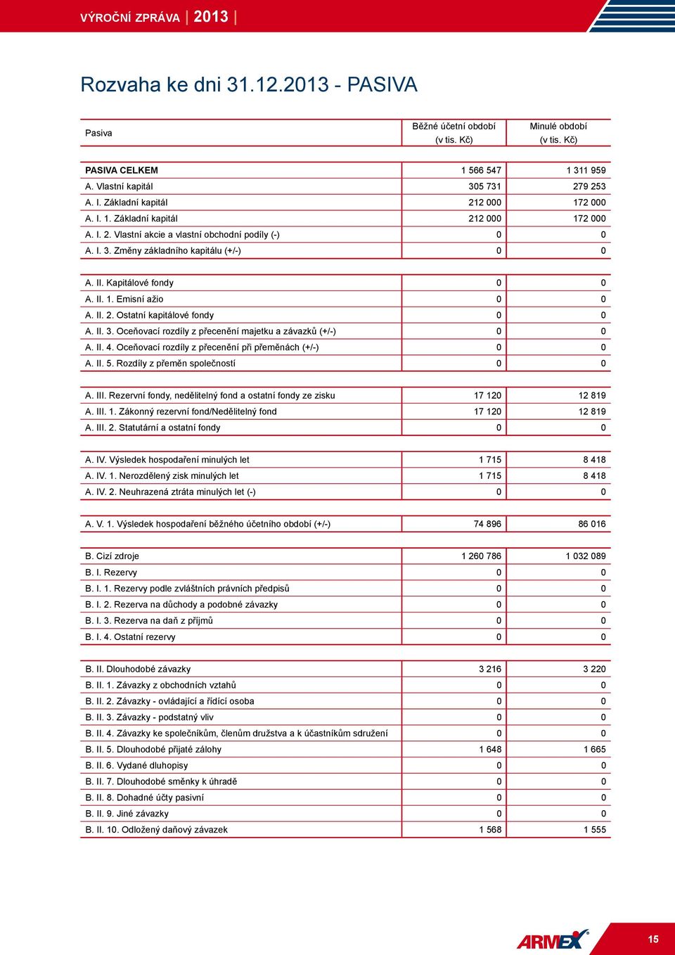 Kapitálové fondy 0 0 A. II. 1. Emisní ažio 0 0 A. II. 2. Ostatní kapitálové fondy 0 0 A. II. 3. Oceňovací rozdíly z přecenění majetku a závazků (+/-) 0 0 A. II. 4.