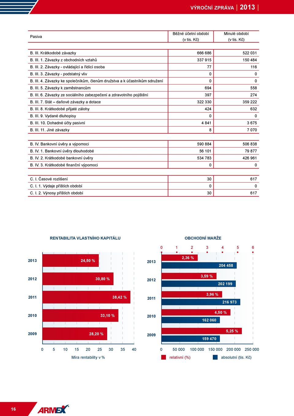 4 558 B. III. 6. Závazky ze sociálního zabezpečení a zdravotního pojištění 397 274 B. III. 7. Stát daňové závazky a dotace 322 330 359 222 B. III. 8. Krátkodobé přijaté zálohy 424 632 B. III. 9.