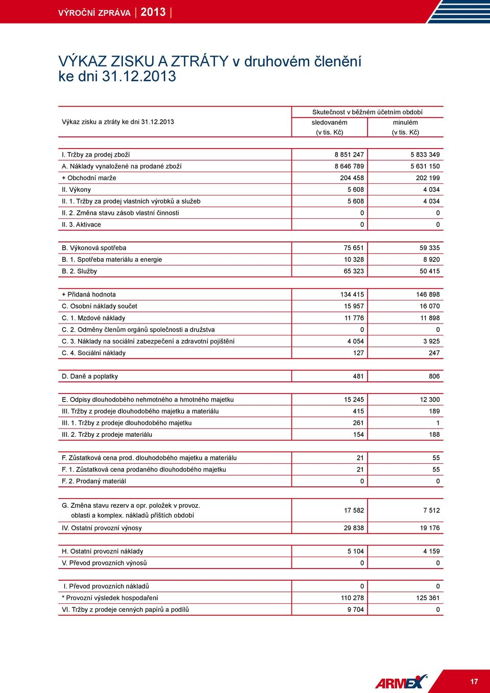 2. Změna stavu zásob vlastní činnosti 0 0 II. 3. Aktivace 0 0 B. Výkonová spotřeba 75 651 59 335 B. 1. Spotřeba materiálu a energie 10 328 8 920 B. 2.