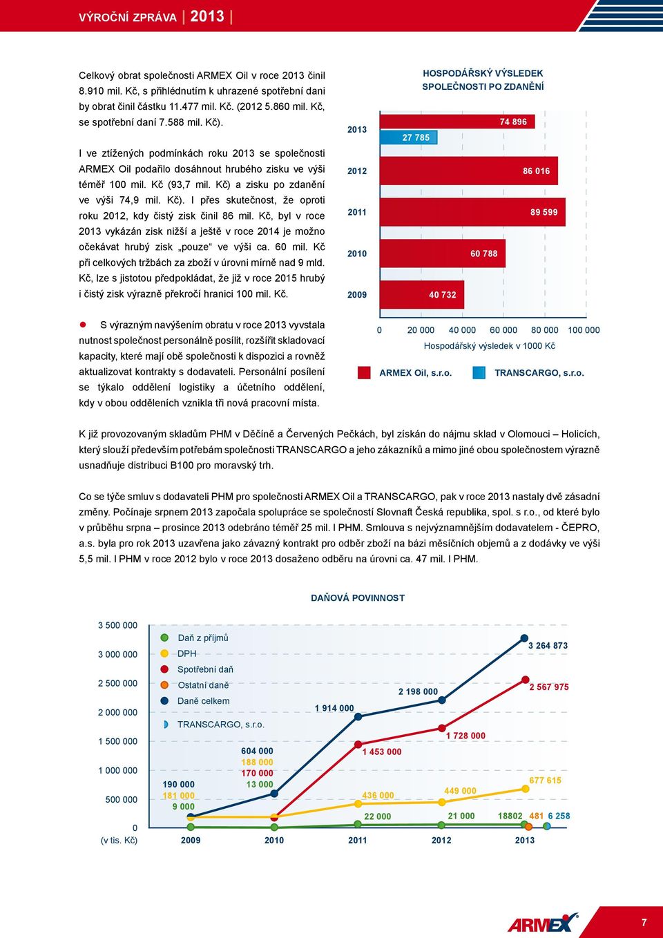 Kč) a zisku po zdanění ve výši 74,9 mil. Kč). I přes skutečnost, že oproti roku 2012, kdy čistý zisk činil 86 mil.