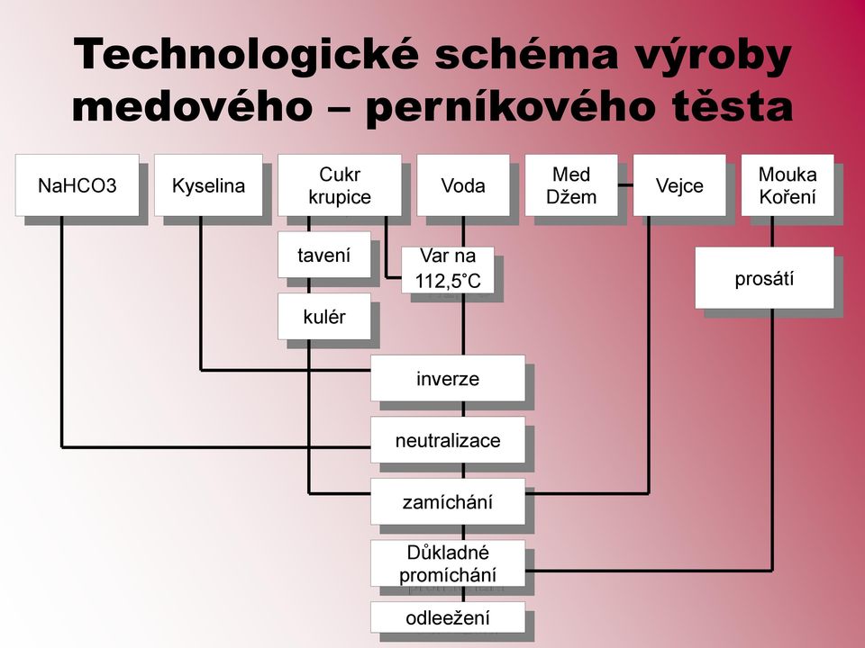 Vejce Mouka Koření tavení Var na 112,5 C prosátí