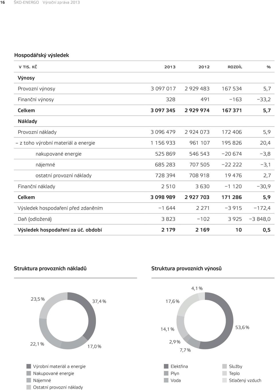 406 5,9 z toho výrobní materiál a energie 1 156 933 961 107 195 826 20,4 nakupované energie 525 869 546 543 20 674 3,8 nájemné 685 283 707 505 22 222 3,1 ostatní provozní náklady 728 394 708 918 19