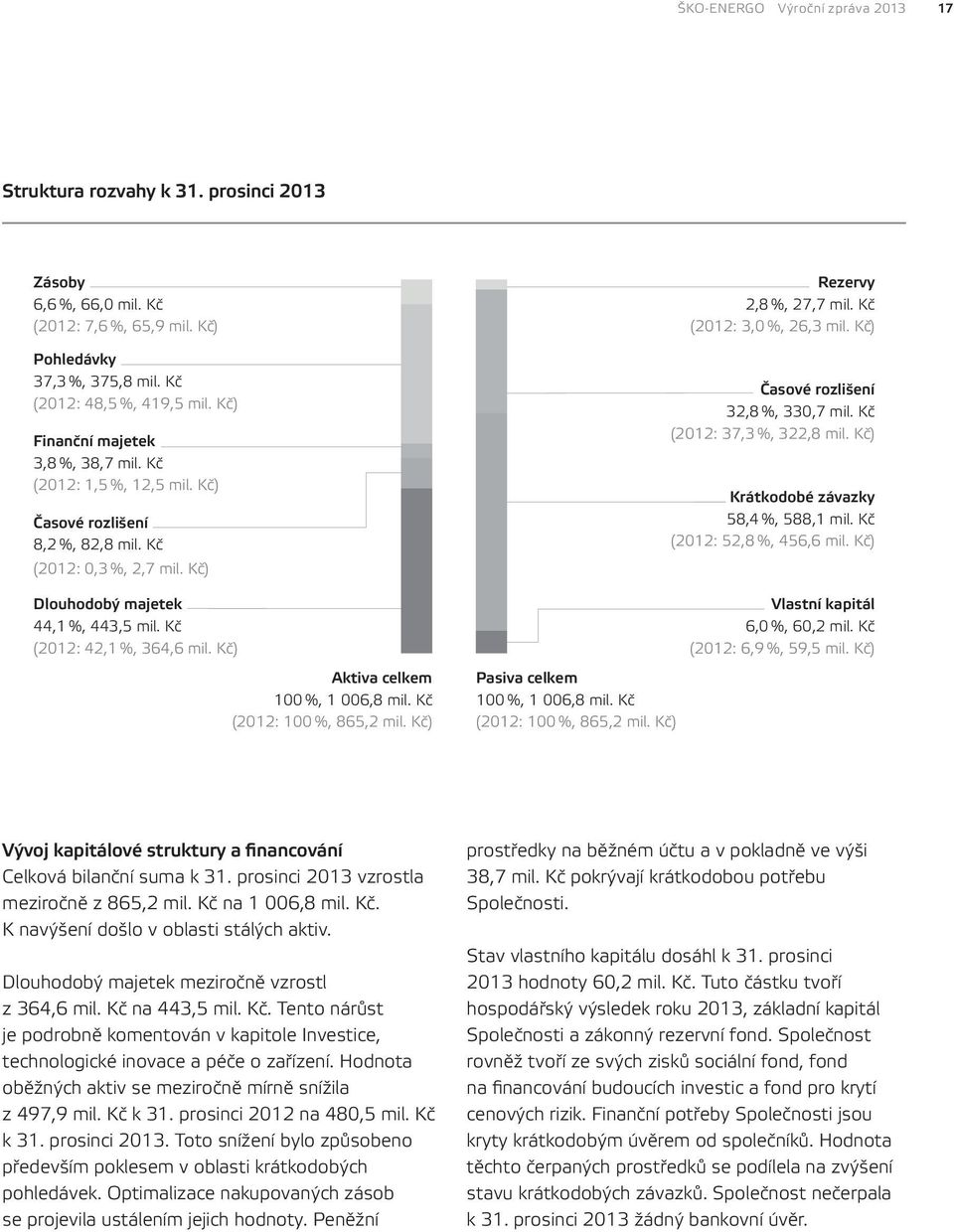 Kč ( 2012: 42,1 %, 364,6 mil. Kč ) Aktiva celkem 100 %, 1 006,8 mil. Kč ( 2012: 100 %, 865,2 mil. Kč ) Pasiva celkem 100 %, 1 006,8 mil. Kč ( 2012: 100 %, 865,2 mil. Kč ) Rezervy 2,8 %, 27,7 mil.