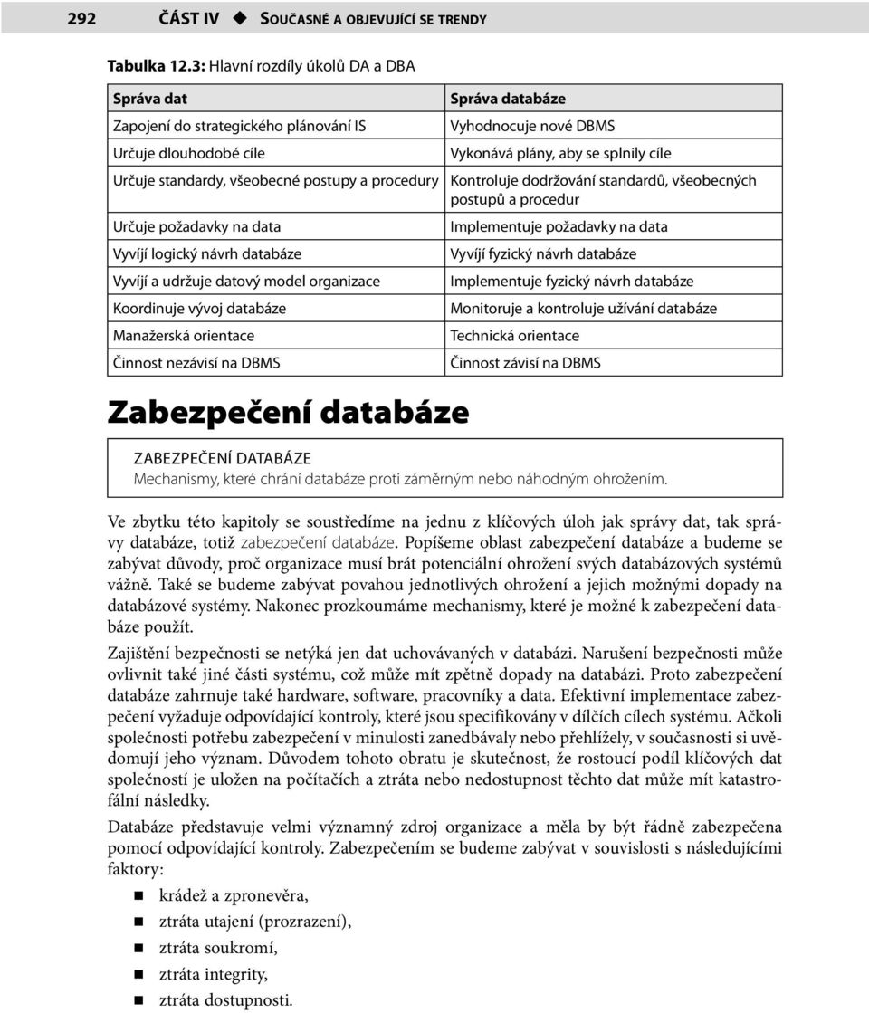 Vyvíjí a udržuje datový model organizace Koordinuje vývoj Manažerská orientace Činnost nezávisí na DBMS Správa Vyhodnocuje nové DBMS Vykonává plány, aby se splnily cíle Kontroluje dodržování