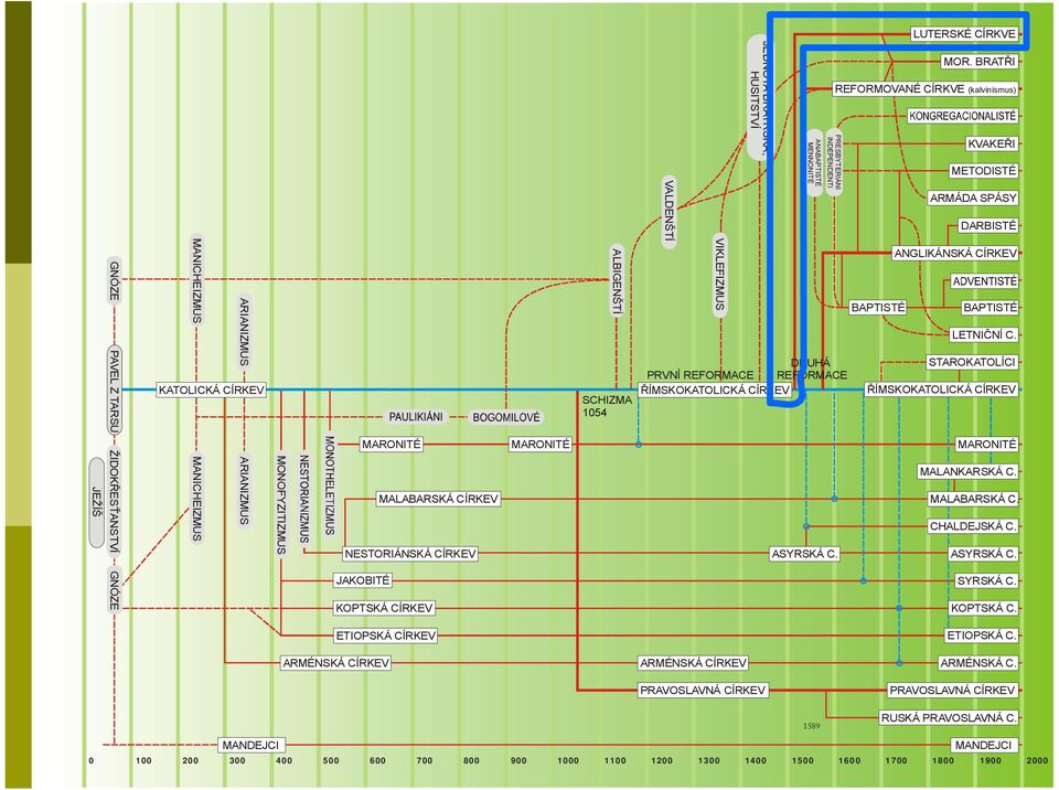 ARIANIZMUS MANICHEIZMUS MONOFYZITIZMUS MARONITÉ MALABARSKÁ CÍRKEV NESTORIÁNSKÁ CÍRKEV JAKOBITÉ KOPTSKÁ CÍRKEV MARONITÉ ALBIGENŠTÍ SCHIZMA 1054 VIKLEFIZMUS DRUHÁ PRVNÍ REFORMACE REFORMACE