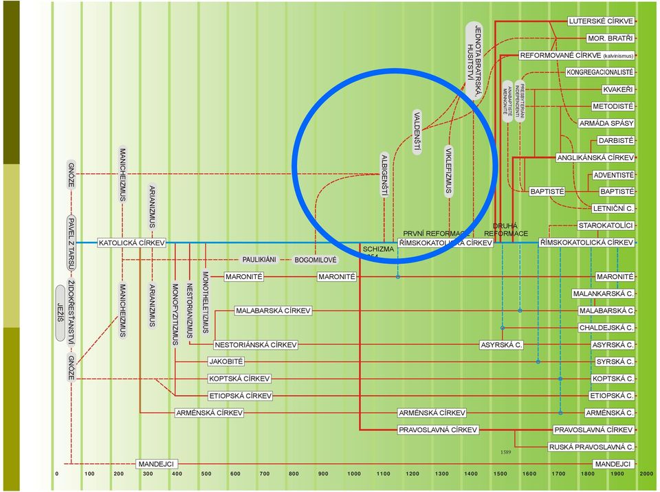 ARIANIZMUS MANICHEIZMUS MONOFYZITIZMUS MARONITÉ MALABARSKÁ CÍRKEV NESTORIÁNSKÁ CÍRKEV JAKOBITÉ KOPTSKÁ CÍRKEV MARONITÉ ALBIGENŠTÍ SCHIZMA 1054 VIKLEFIZMUS DRUHÁ PRVNÍ REFORMACE REFORMACE