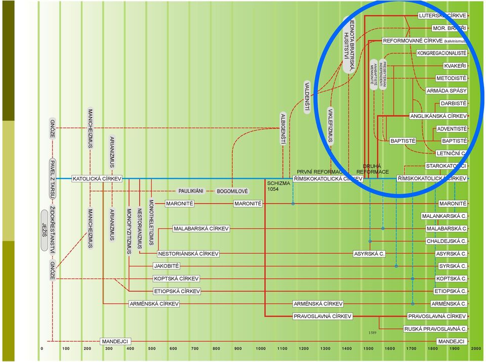 ARIANIZMUS MANICHEIZMUS MONOFYZITIZMUS MARONITÉ MALABARSKÁ CÍRKEV NESTORIÁNSKÁ CÍRKEV JAKOBITÉ KOPTSKÁ CÍRKEV MARONITÉ ALBIGENŠTÍ SCHIZMA 1054 VIKLEFIZMUS DRUHÁ PRVNÍ REFORMACE REFORMACE