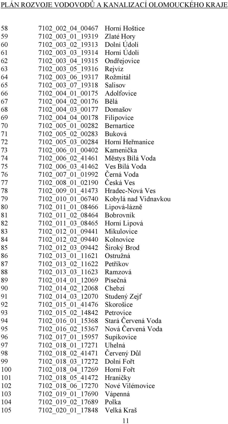 Bernartice 71 7102_005_02_00283 Buková 72 7102_005_03_00284 Horní Heřmanice 73 7102_006_01_00402 Kamenička 74 7102_006_02_41461 Městys Bílá Voda 75 7102_006_03_41462 Ves Bílá Voda 76