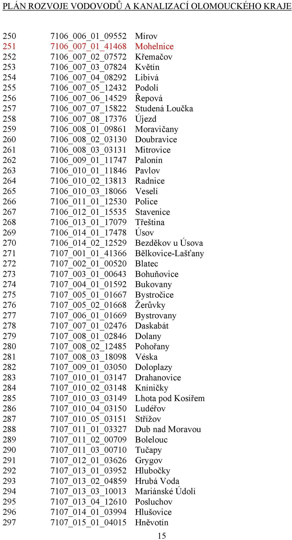 263 7106_010_01_11846 Pavlov 264 7106_010_02_13813 Radnice 265 7106_010_03_18066 Veselí 266 7106_011_01_12530 Police 267 7106_012_01_15535 Stavenice 268 7106_013_01_17079 Třeština 269
