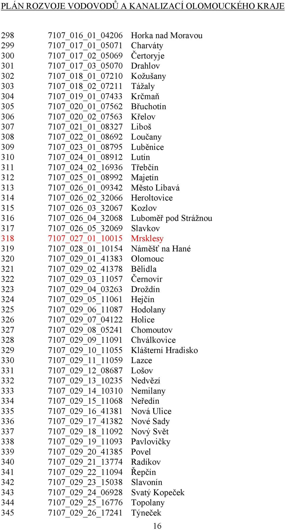 Lutín 311 7107_024_02_16936 Třebčín 312 7107_025_01_08992 Majetín 313 7107_026_01_09342 Město Libavá 314 7107_026_02_32066 Heroltovice 315 7107_026_03_32067 Kozlov 316 7107_026_04_32068 Luboměř pod