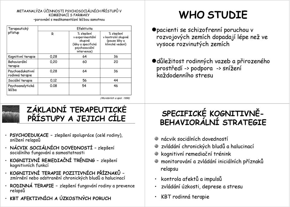 zemích Kognitivní terapie Behaviorální terapie Psychoedukativní rodinná terapie Sociální terapie 0,28 0,20 0,28 0,12 64 60 64 56 36 20 36 44 ndůležitost rodinných vazeb a přirozeného prostředí >