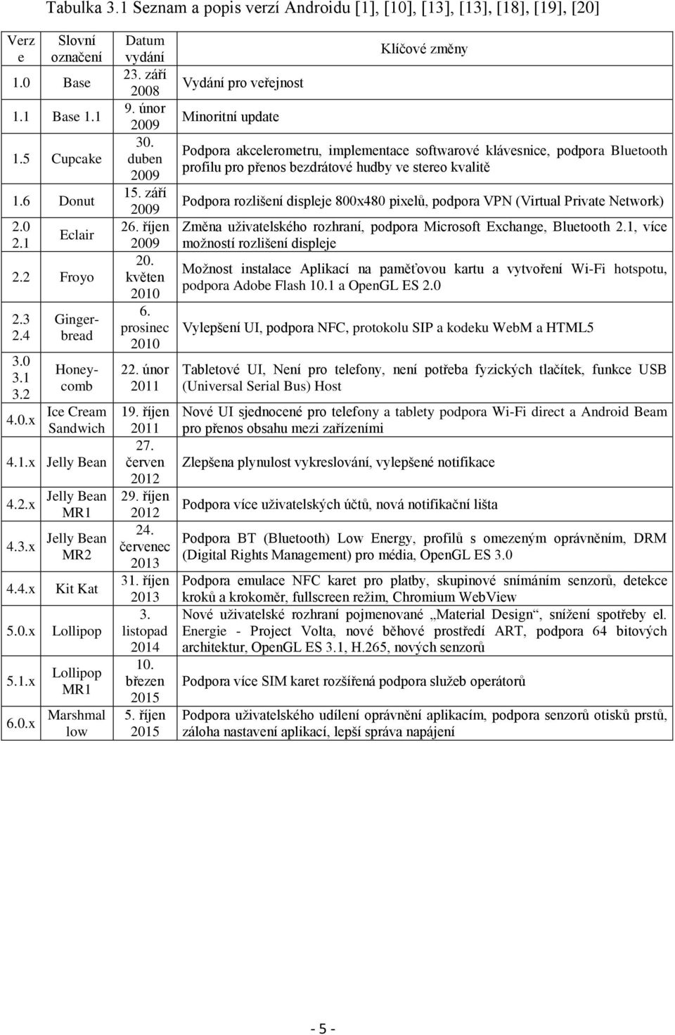 říjen 2009 20. květen 2010 6. prosinec 2010 22. únor 2011 19. říjen 2011 27. červen 2012 29. říjen 2012 24. červenec 2013 31. říjen 2013 3. listopad 2014 10. březen 2015 5.