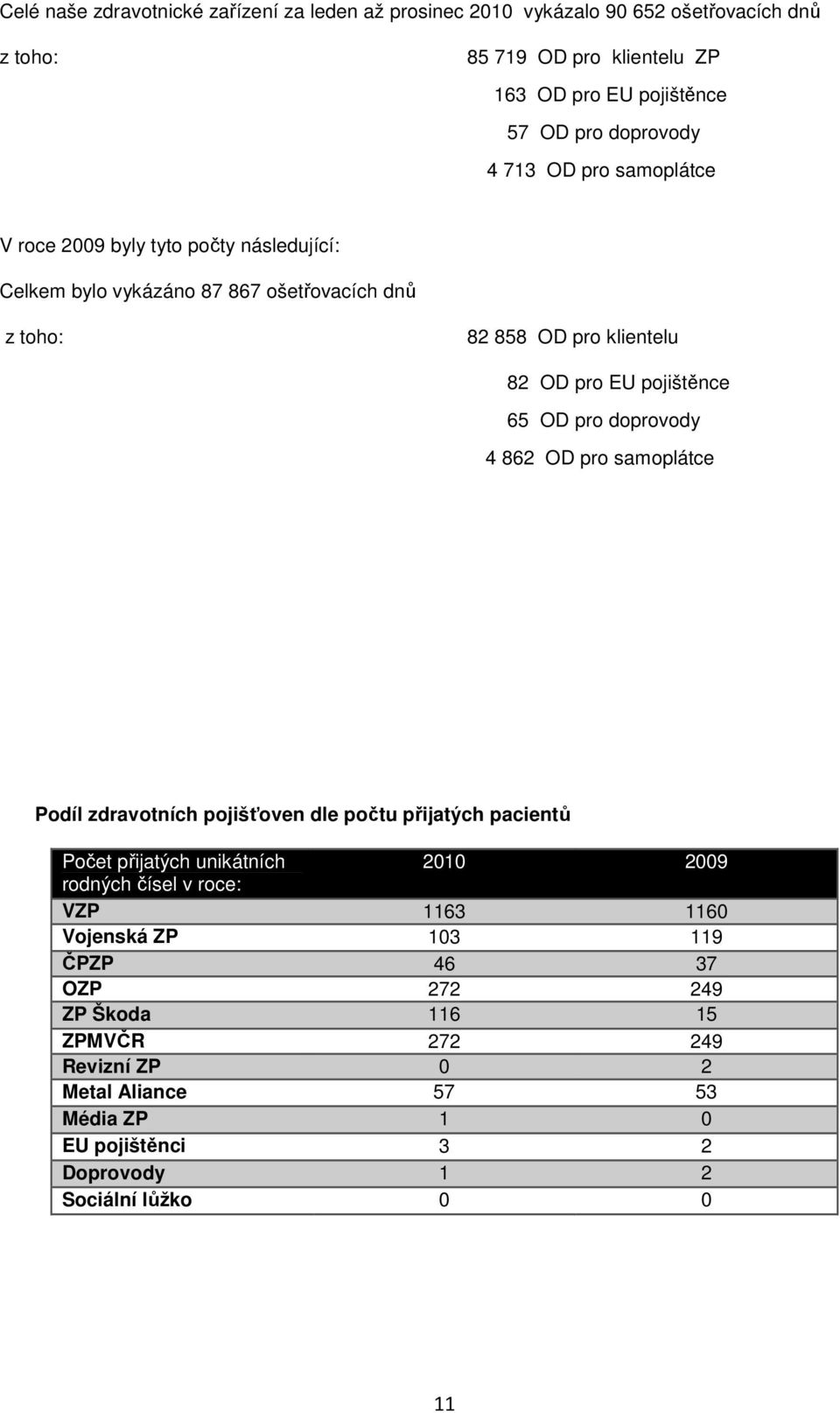 pro doprovody 4 862 OD pro samoplátce Podíl zdravotních pojišťoven dle počtu přijatých pacientů Počet přijatých unikátních 2010 2009 rodných čísel v roce: VZP 1163 1160