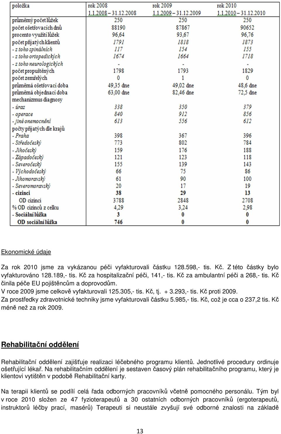 Za prostředky zdravotnické techniky jsme vyfakturovali částku 5.985,- tis. Kč, což je cca o 237,2 tis. Kč méně než za rok 2009.