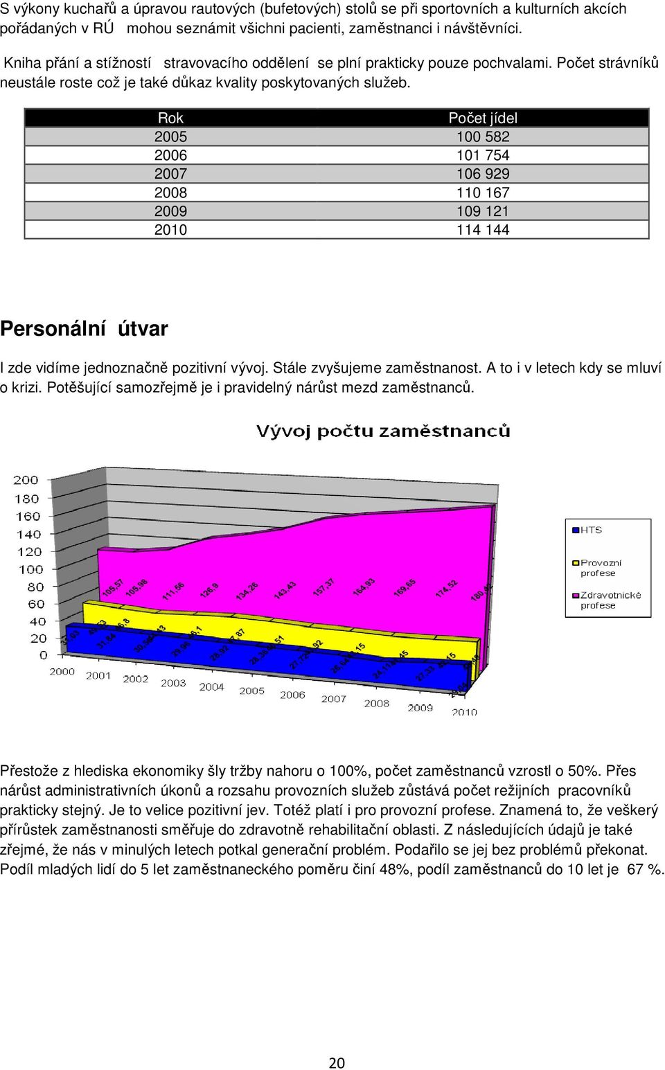 Rok Počet jídel 2005 100 582 2006 101 754 2007 106 929 2008 110 167 2009 109 121 2010 114 144 Personální útvar I zde vidíme jednoznačně pozitivní vývoj. Stále zvyšujeme zaměstnanost.