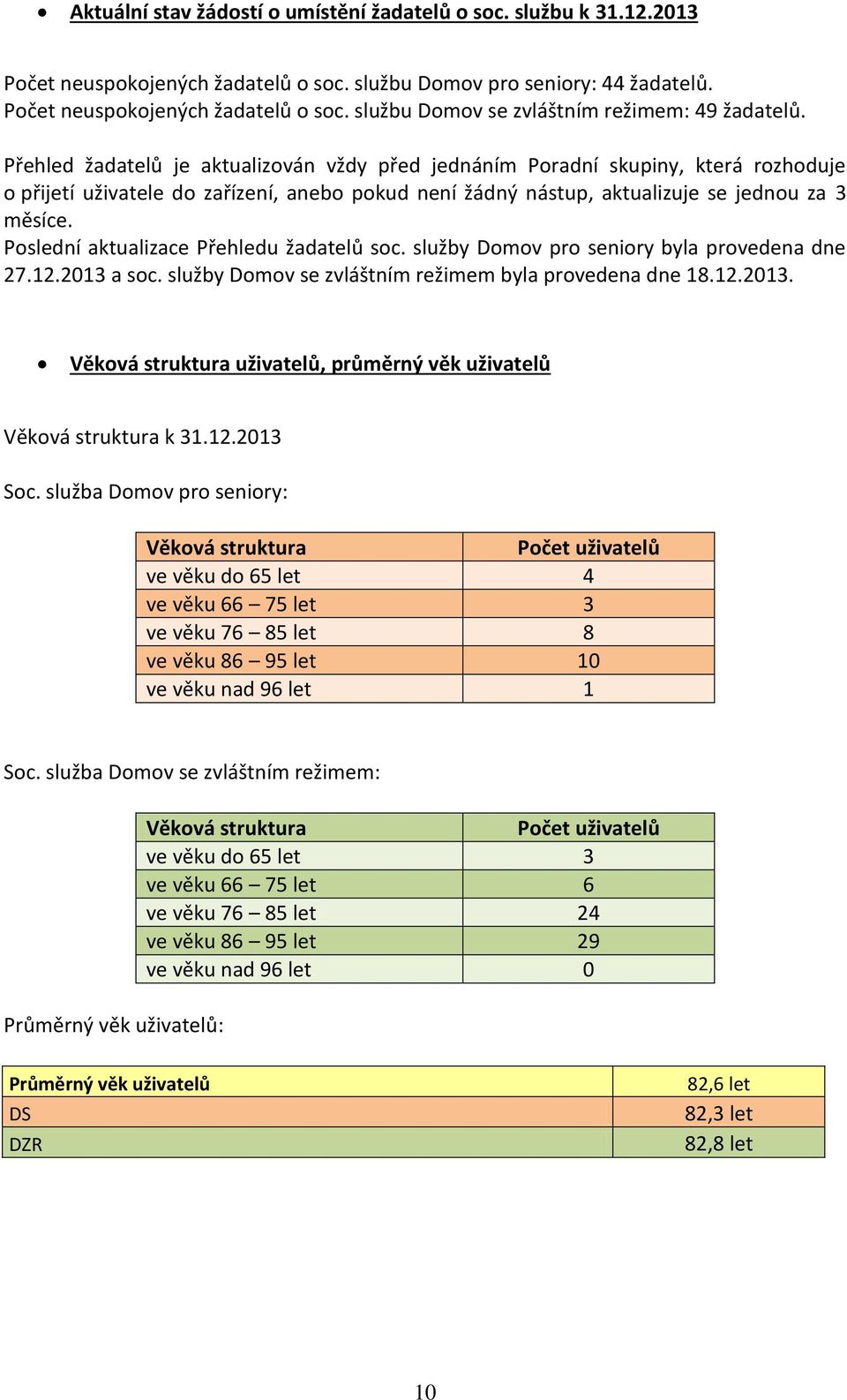 Poslední aktualizace Přehledu žadatelů soc. služby Domov pro seniory byla provedena dne 27.12.2013 a soc. služby Domov se zvláštním režimem byla provedena dne 18.12.2013. Věková struktura uživatelů, průměrný věk uživatelů Věková struktura k 31.