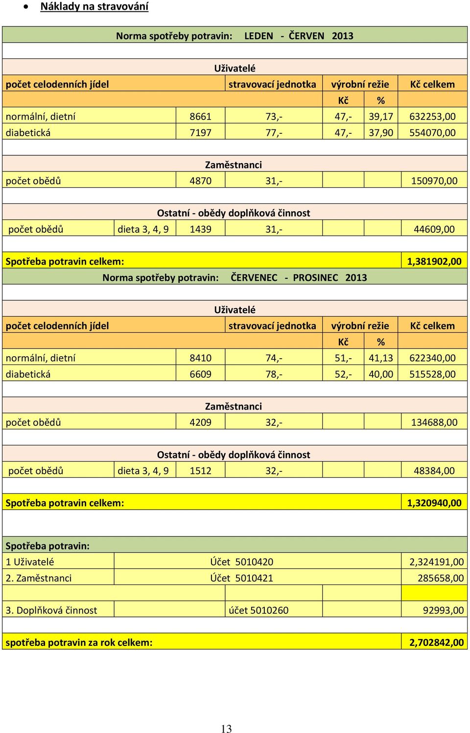 1,381902,00 Norma spotřeby potravin: ČERVENEC - PROSINEC 2013 Uživatelé počet celodenních jídel stravovací jednotka výrobní režie Kč celkem Kč % normální, dietní 8410 74,- 51,- 41,13 622340,00