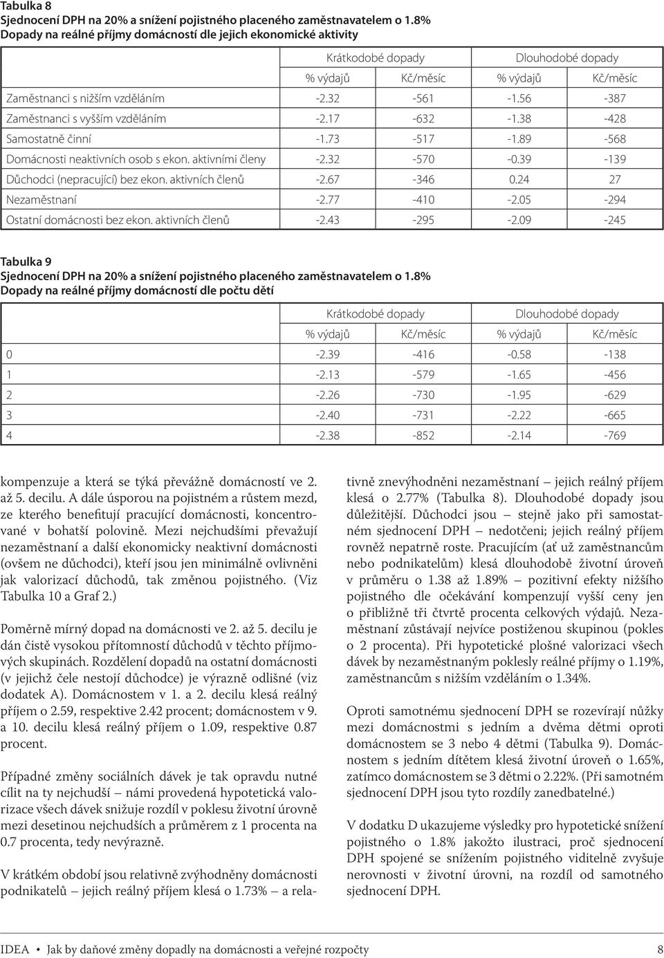 38-428 Samostatně činní -1.73-517 -1.89-568 Domácnosti neaktivních osob s ekon. aktivními členy -2.32-570 -0.39-139 Důchodci (nepracující) bez ekon. aktivních členů -2.67-346 0.24 27 Nezaměstnaní -2.