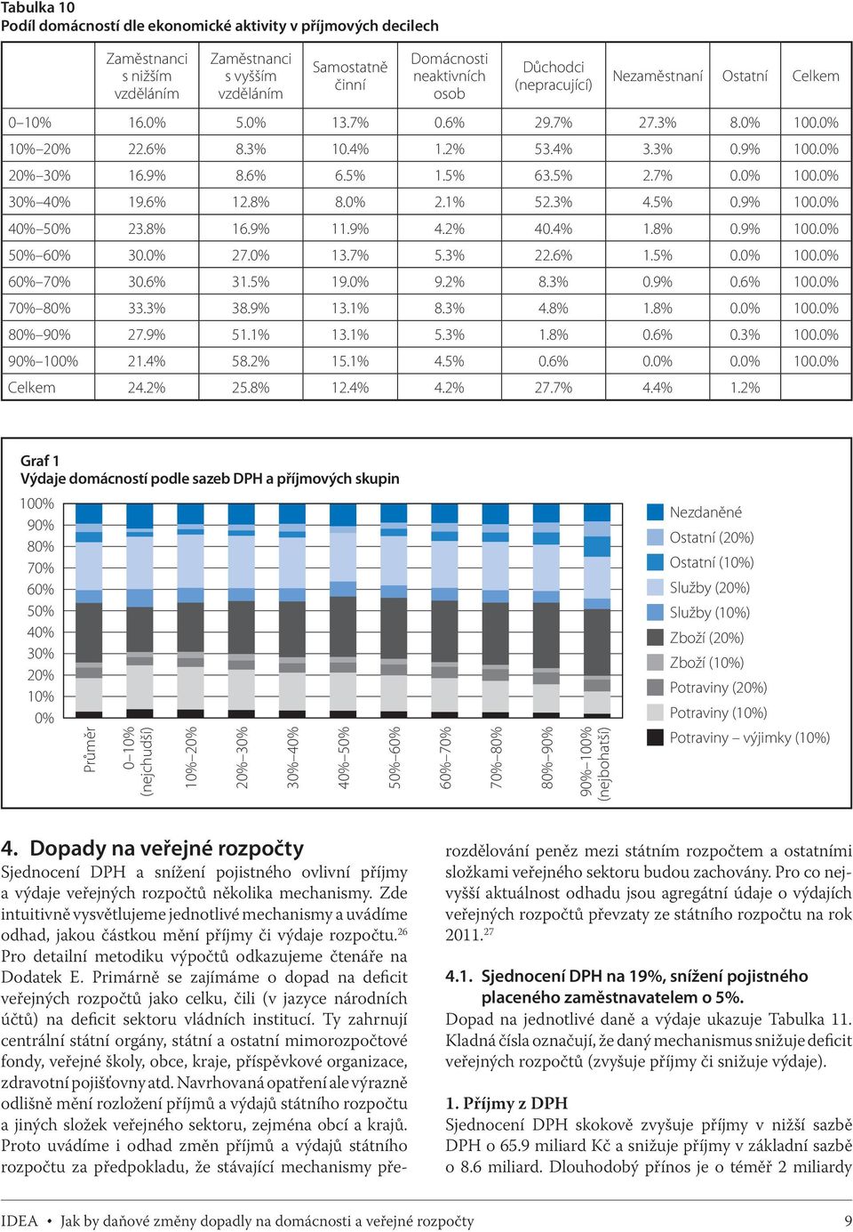 6% 12.8% 8.0% 2.1% 52.3% 4.5% 0.9% 100.0% 40% 50% 23.8% 16.9% 11.9% 4.2% 40.4% 1.8% 0.9% 100.0% 50% 60% 30.0% 27.0% 13.7% 5.3% 22.6% 1.5% 0.0% 100.0% 60% 70% 30.6% 31.5% 19.0% 9.2% 8.3% 0.9% 0.6% 100.