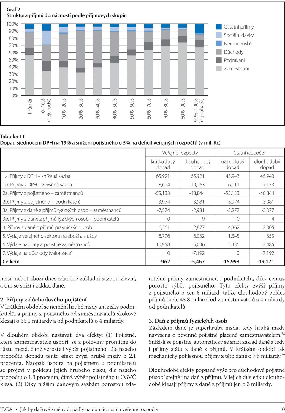 60% 70% 70% 80% 80% 90% 90% 100% (nejbohatší) Tabulka 11 Dopad sjednocení DPH na 19% a snížení pojistného o 5% na deficit veřejných rozpočtů (v mil.