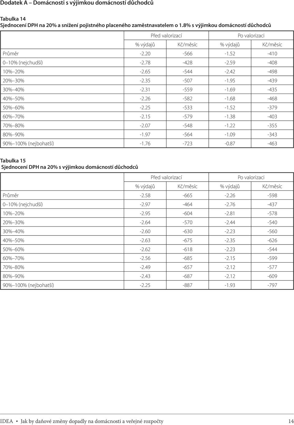 31-559 -1.69-435 40% 50% -2.26-582 -1.68-468 50% 60% -2.25-533 -1.52-379 60% 70% -2.15-579 -1.38-403 70% 80% -2.07-548 -1.22-355 80% 90% -1.97-564 -1.09-343 90% 100% (nejbohatší) -1.76-723 -0.