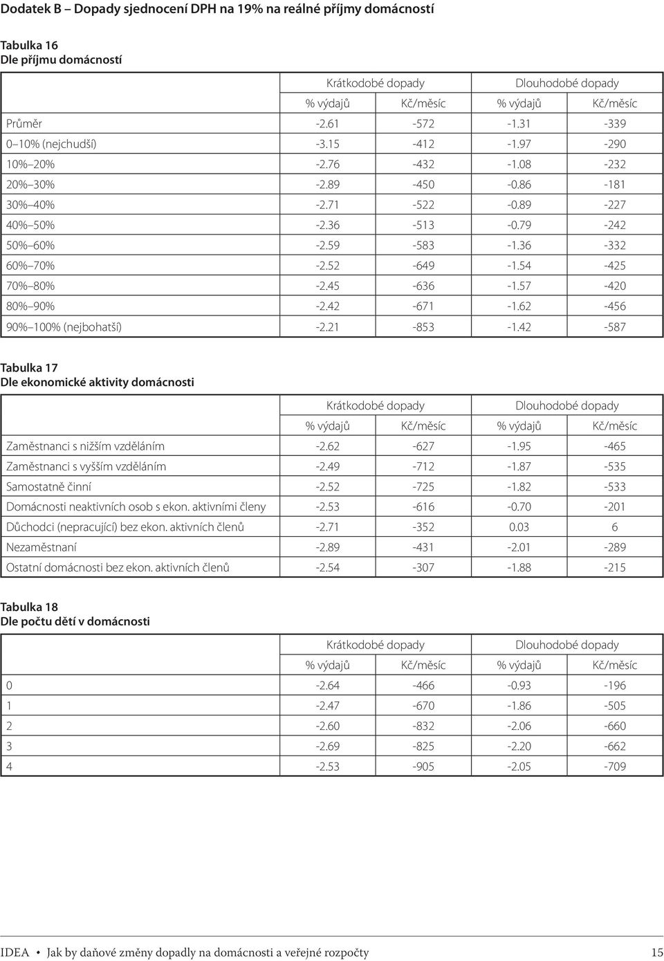 57-420 80% 90% -2.42-671 -1.62-456 90% 100% (nejbohatší) -2.21-853 -1.42-587 Tabulka 17 Dle ekonomické aktivity domácnosti Krátkodobé dopady Dlouhodobé dopady Zaměstnanci s nižším vzděláním -2.