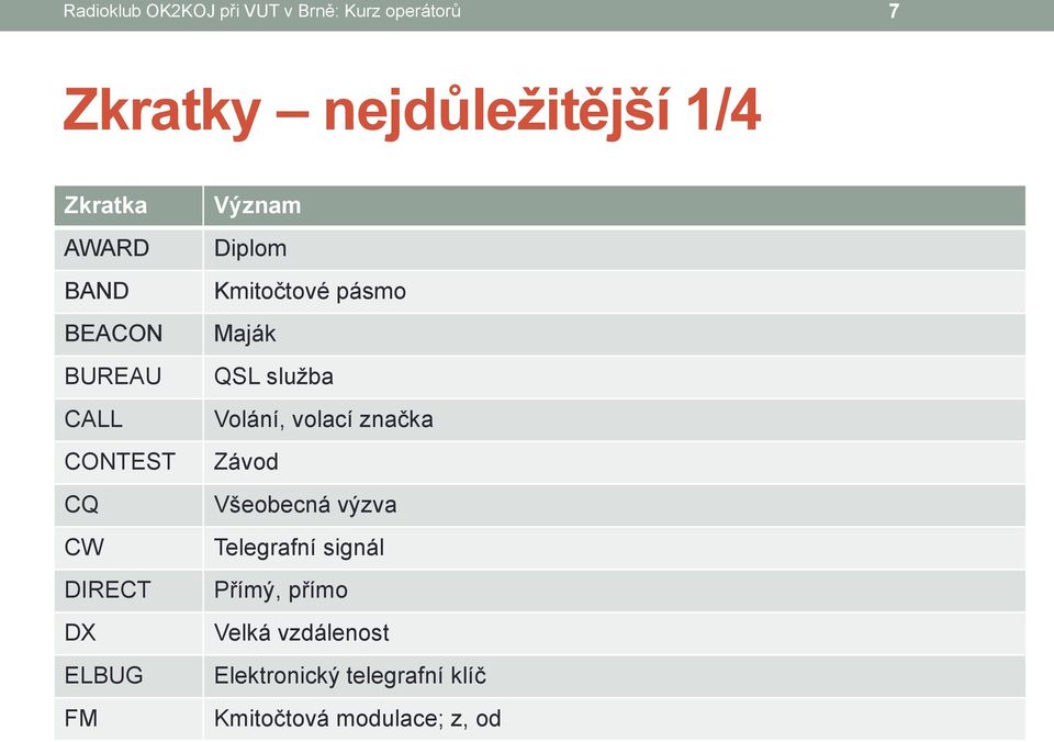 Kmitočtové pásmo Maják QSL služba Volání, volací značka Závod Všeobecná výzva