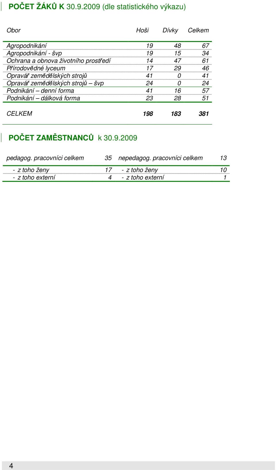 životního prostředí 14 47 61 Přírodovědné lyceum 17 29 46 Opravář zemědělských strojů 41 0 41 Opravář zemědělských strojů švp 24 0