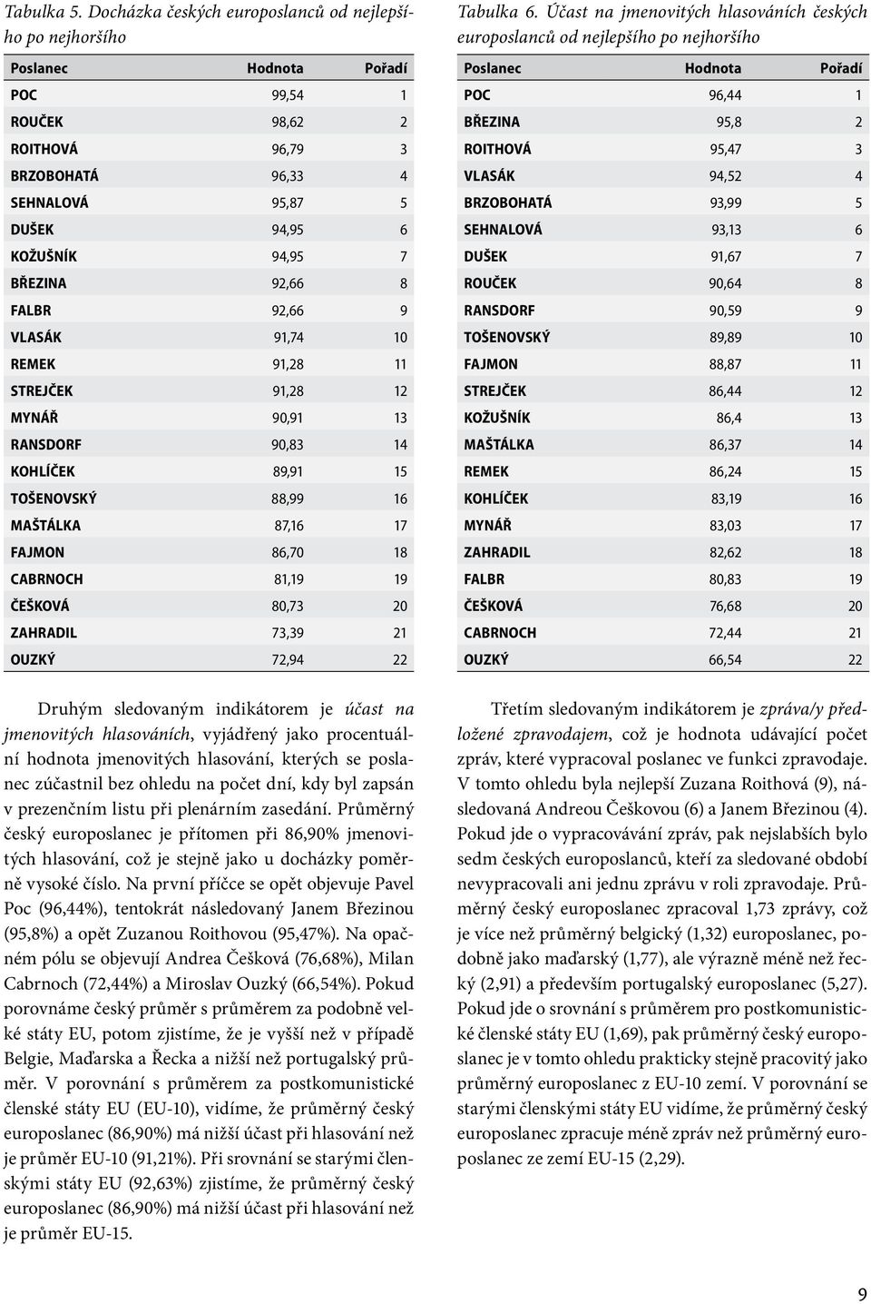 92,66 8 FALBR 92,66 9 VLASÁK 91,74 10 REMEK 91,28 11 STREJČEK 91,28 12 MYNÁŘ 90,91 13 RANSDORF 90,83 14 KOHLÍČEK 89,91 15 TOŠENOVSKÝ 88,99 16 MAŠTÁLKA 87,16 17 FAJMON 86,70 18 CABRNOCH 81,19 19