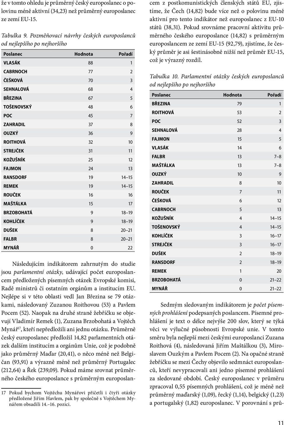 STREJČEK 31 11 KOŽUŠNÍK 25 12 FAJMON 24 13 RANSDORF 19 14 15 REMEK 19 14 15 ROUČEK 16 16 MAŠTÁLKA 15 17 BRZOBOHATÁ 9 18 19 KOHLÍČEK 9 18 19 DUŠEK 8 20 21 FALBR 8 20 21 MYNÁŘ 0 22 Následujícím