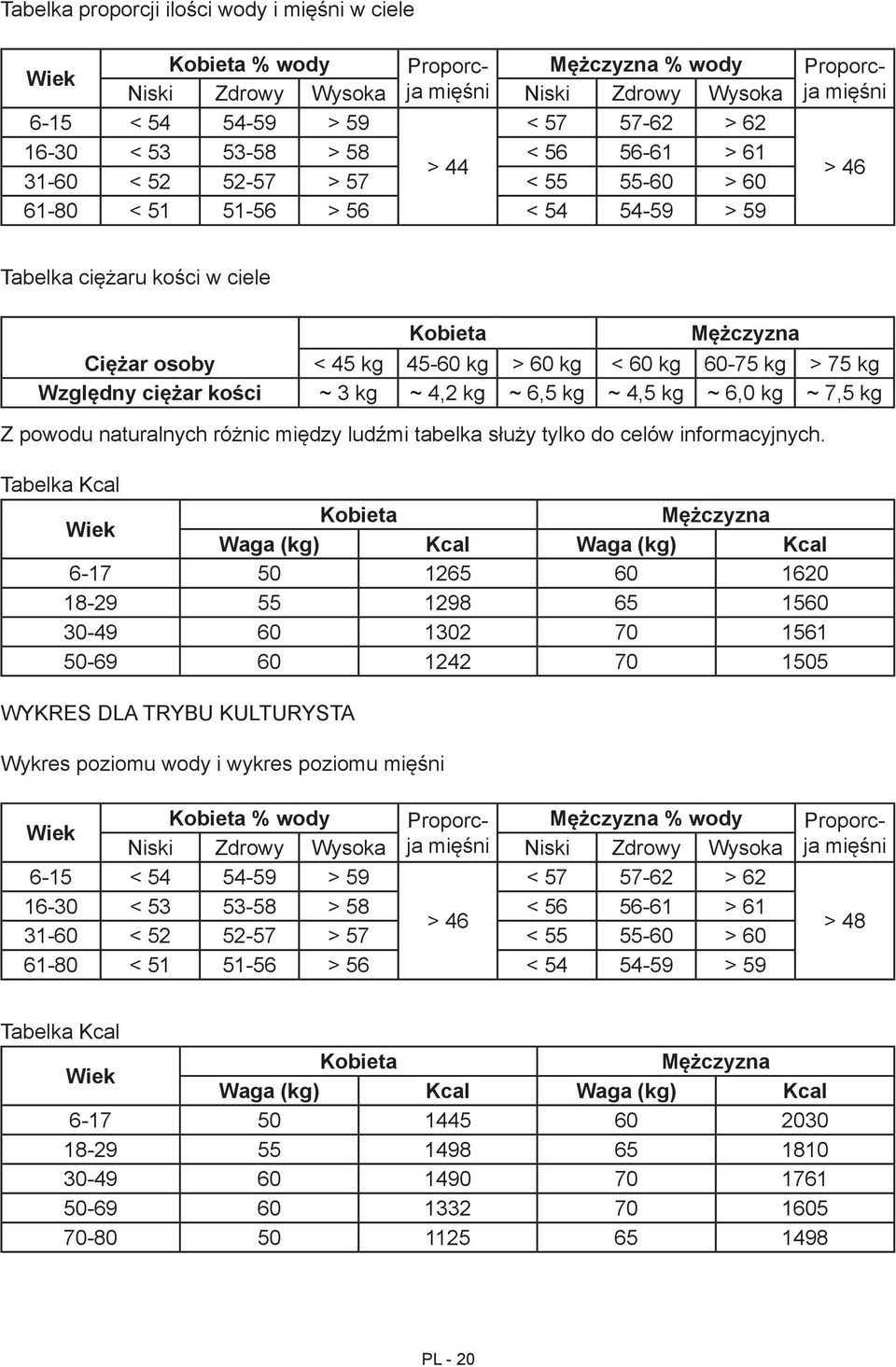 60 kg < 60 kg 60-75 kg > 75 kg Względny ciężar kości ~ 3 kg ~ 4,2 kg ~ 6,5 kg ~ 4,5 kg ~ 6,0 kg ~ 7,5 kg Z powodu naturalnych różnic między ludźmi tabelka służy tylko do celów informacyjnych.