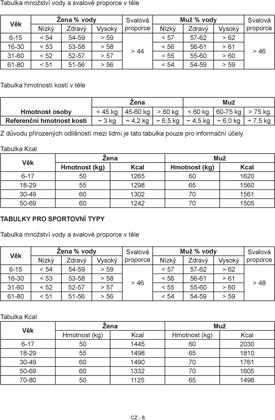 60-75 kg > 75 kg Referenční hmotnost kostí ~ 3 kg ~ 4,2 kg ~ 6,5 kg ~ 4,5 kg ~ 6,0 kg ~ 7,5 kg Muž Z důvodu přirozených odlišností mezi lidmi je tato tabulka pouze pro informační účely.