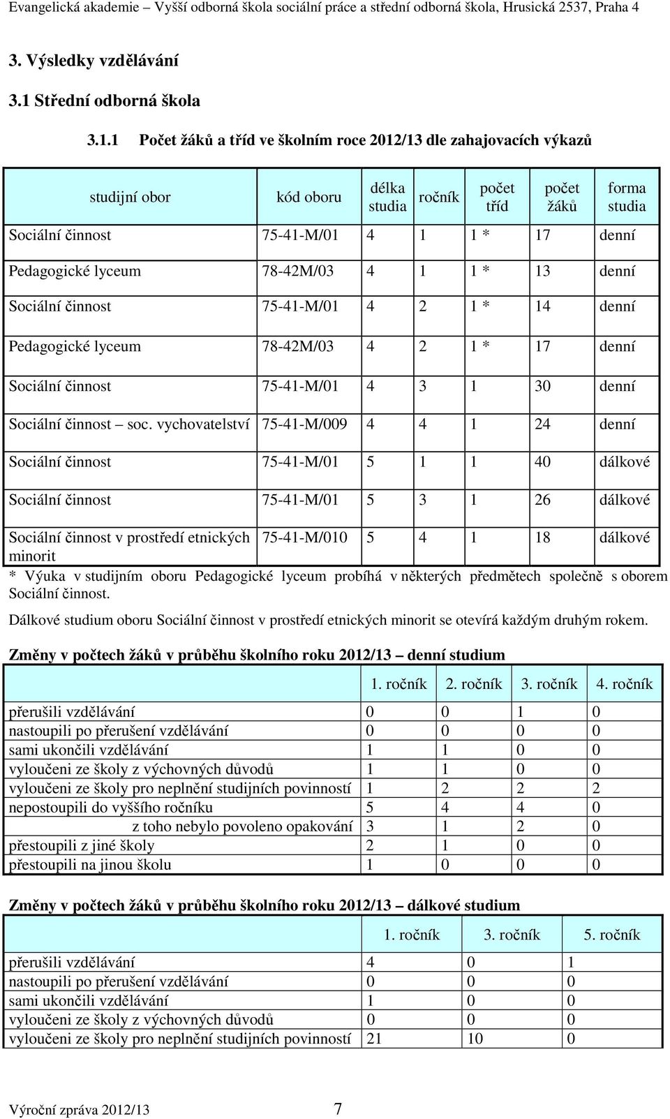 1 Počet žáků a tříd ve školním roce 2012/13 dle zahajovacích výkazů studijní obor kód oboru délka studia ročník počet tříd počet žáků Sociální činnost 75-41-M/01 4 1 1 * 17 denní Pedagogické lyceum