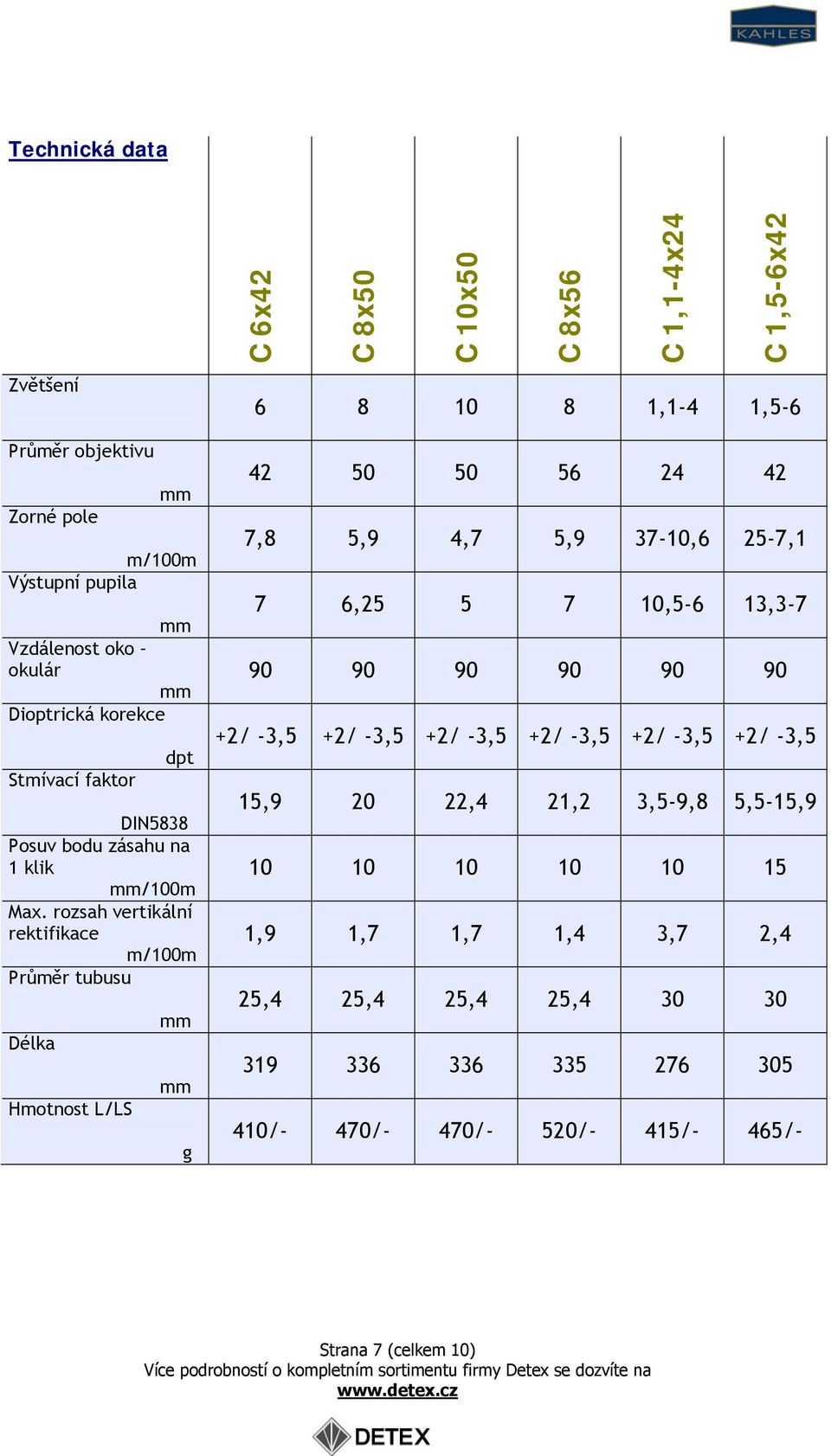 rozsah vertikální rektifikace Průměr tubusu Délka Hmotnost L/LS g 6 8 10 8 1,1-4 1,5-6 42 50 50 56 24 42 7,8 5,9 4,7 5,9 37-10,6 25-7,1 7 6,25 5 7 10,5-6 13,3-7